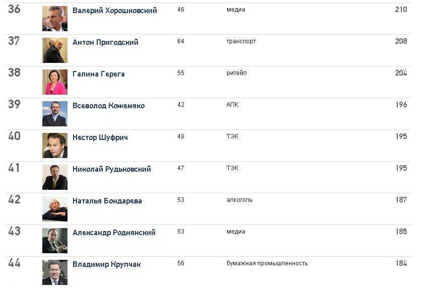 Кременчугские богачи остались в ТОП-100 по версии Forbes Кременчугские богачи остались в ТОП-100 по версии Forbes