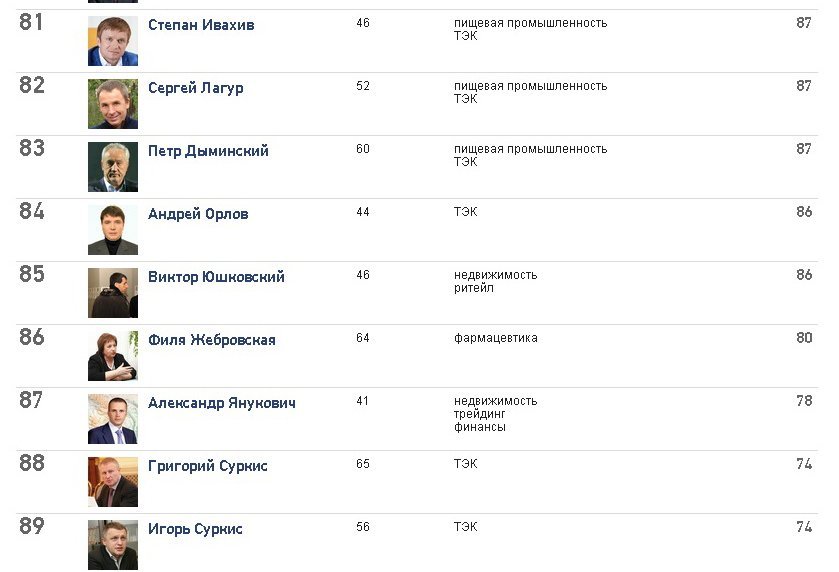 Кременчугские богачи остались в ТОП-100 по версии Forbes Кременчугские богачи остались в ТОП-100 по версии Forbes