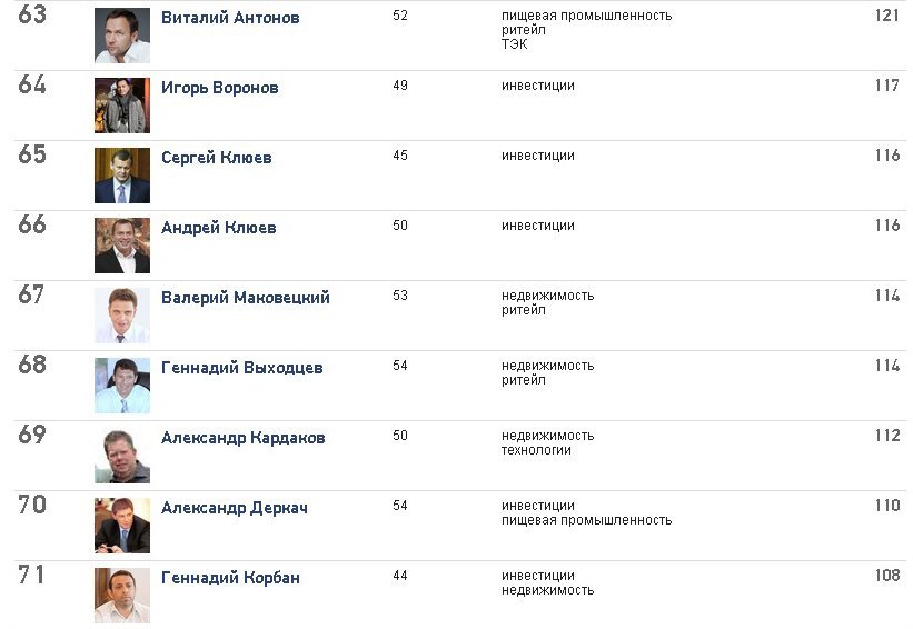 Кременчугские богачи остались в ТОП-100 по версии Forbes Кременчугские богачи остались в ТОП-100 по версии Forbes