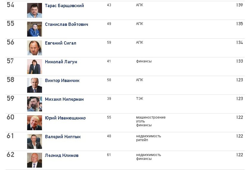 Кременчугские богачи остались в ТОП-100 по версии Forbes Кременчугские богачи остались в ТОП-100 по версии Forbes