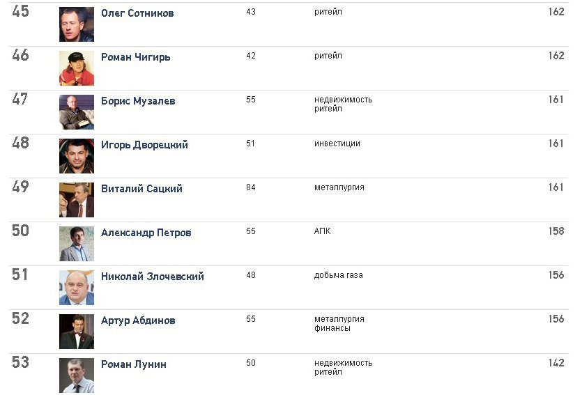 Кременчугские богачи остались в ТОП-100 по версии Forbes Кременчугские богачи остались в ТОП-100 по версии Forbes