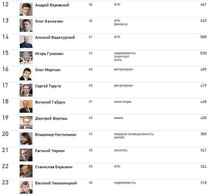 Кременчугские богачи остались в ТОП-100 по версии Forbes Кременчугские богачи остались в ТОП-100 по версии Forbes