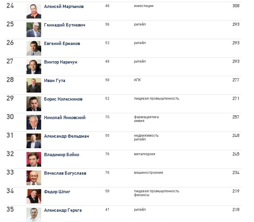 Кременчугские богачи остались в ТОП-100 по версии Forbes Кременчугские богачи остались в ТОП-100 по версии Forbes