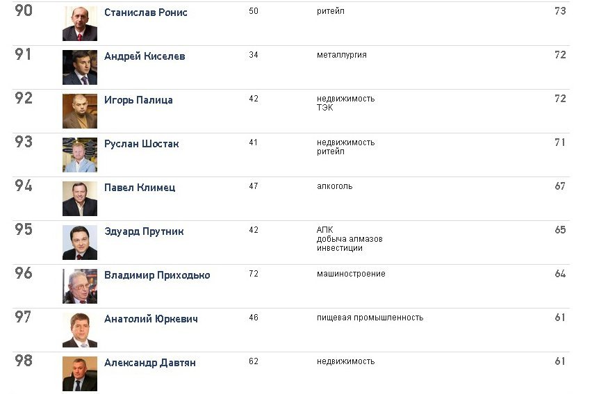 Кременчугские богачи остались в ТОП-100 по версии Forbes Кременчугские богачи остались в ТОП-100 по версии Forbes