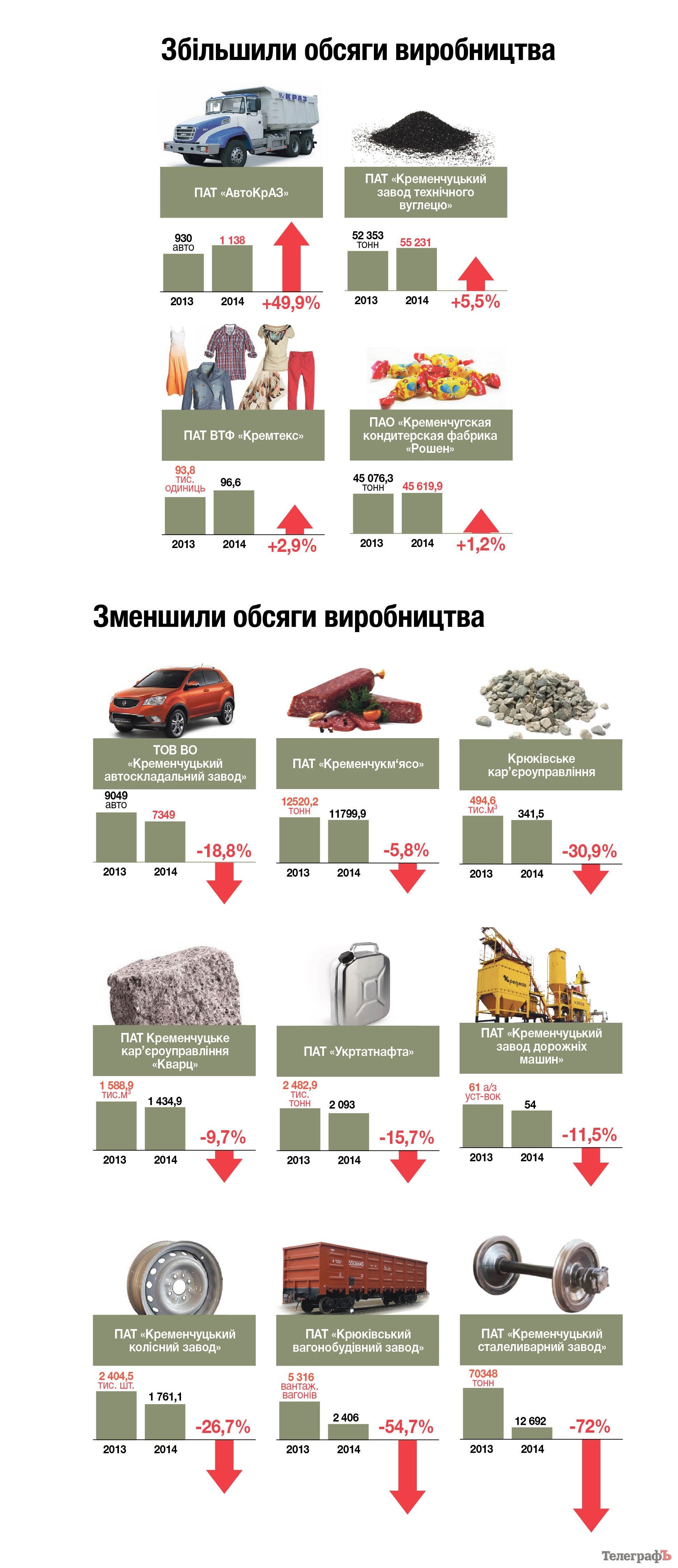 Как сработали кременчугские предприятия в 2014 году и как начали новый Как сработали кременчугские предприятия в 2014 году и как начали новый