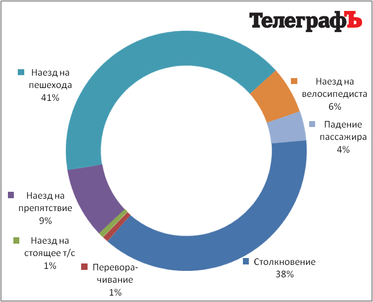 В Кременчуге среда сравнялась по аварийности с пятницей В Кременчуге среда сравнялась по аварийности с пятницей