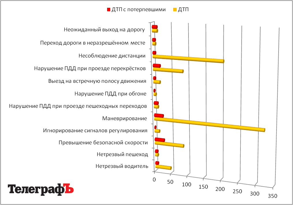 В Кременчуге среда сравнялась по аварийности с пятницей В Кременчуге среда сравнялась по аварийности с пятницей