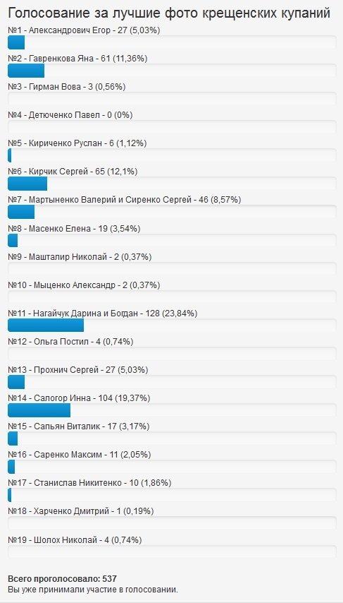КОНКУРС "Телеграфа": Покажем всем - Крещенские купания! ГОЛОСОВАНИЕ КОНКУРС "Телеграфа": Покажем всем - Крещенские купания! ГОЛОСОВАНИЕ