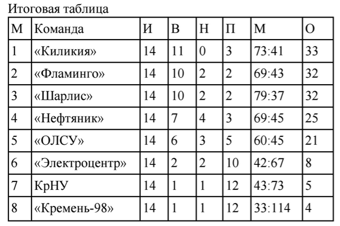 Высшая лига Кременчуга по футзалу завершила турнир Высшая лига Кременчуга по футзалу завершила турнир