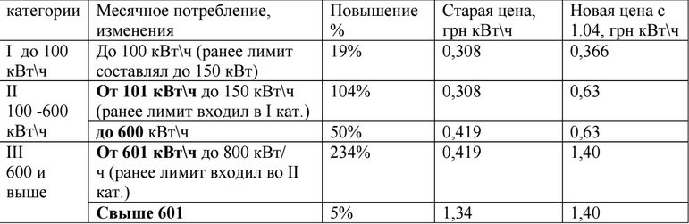 Как будет дорожать электроэнергия для украинцев Как будет дорожать электроэнергия для украинцев