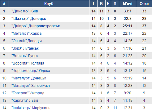 Сьогодні стартує друга частина футбольної Прем'єр-ліги Сьогодні стартує друга частина футбольної Прем'єр-ліги