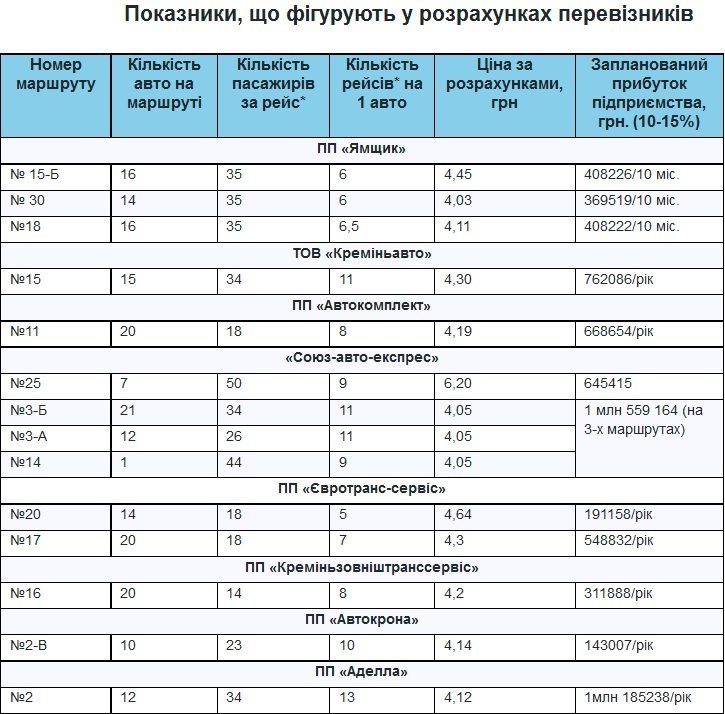Кременчугские перевозчики заложили в тариф на маршрутки увеличение прибыли Кременчугские перевозчики заложили в тариф на маршрутки увеличение прибыли