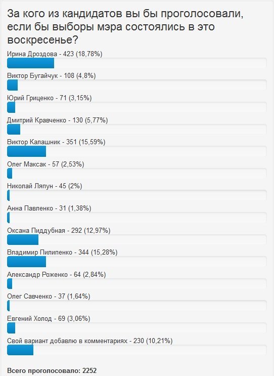 Кого вы видите мэром Кременчуга? Кого вы видите мэром Кременчуга?