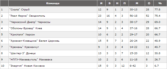 Завтра "Кремінь" зіграє офіційний матч з "НПГУ-Макіїввугілля" Завтра "Кремінь" зіграє офіційний матч з "НПГУ-Макіїввугілля"