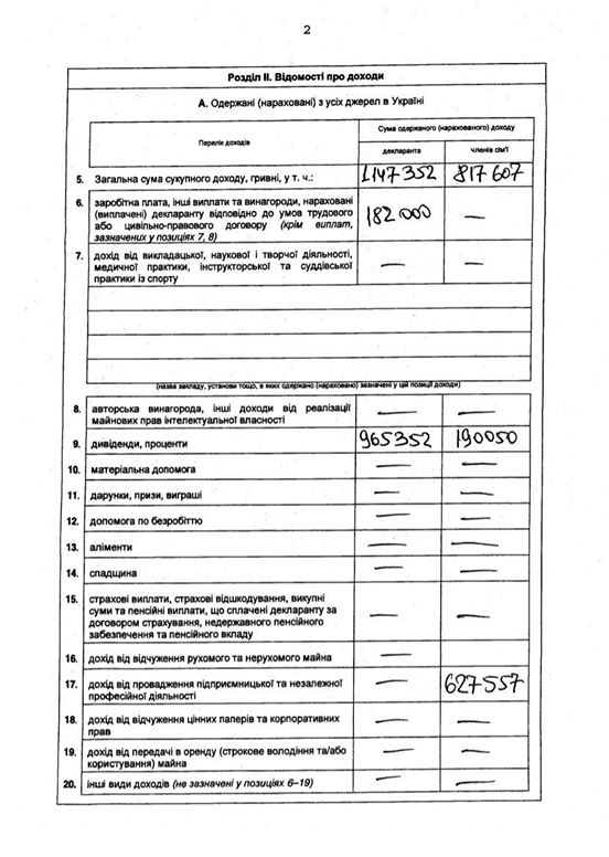 Премьер-министр Украины Арсений Яценюк задекларировал свои доходы и расходы за 2014 год Премьер-министр Украины Арсений Яценюк задекларировал свои доходы и расходы за 2014 год