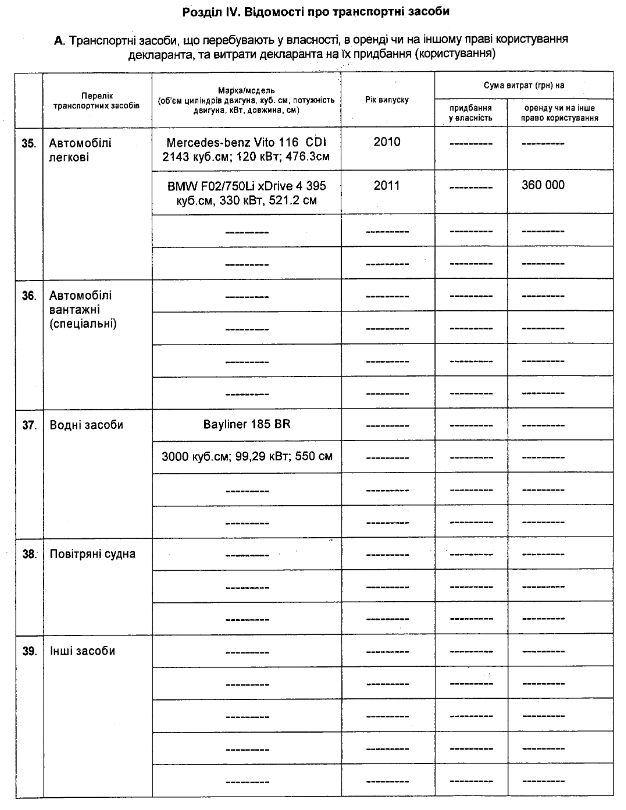 Порошенко задекларировал 369 млн гривен Порошенко задекларировал 369 млн гривен