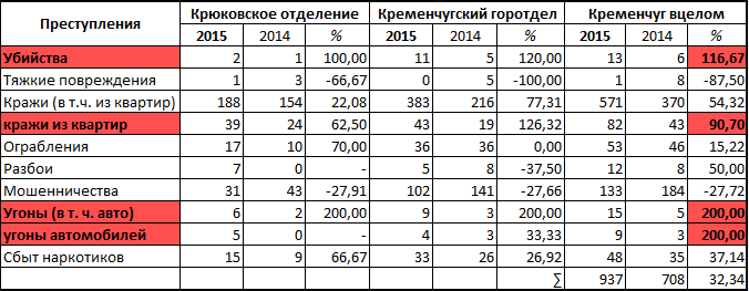 Кременчуг криминальный: количество преступлений в городе выросло на треть Кременчуг криминальный: количество преступлений в городе выросло на треть