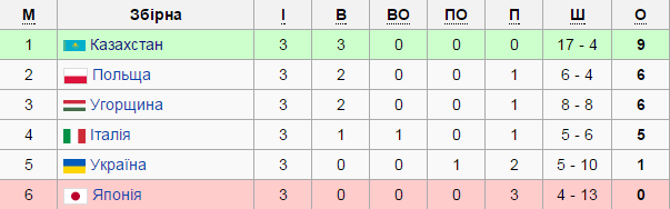 Україна програла господарям Чемпіонату світу Україна програла господарям Чемпіонату світу