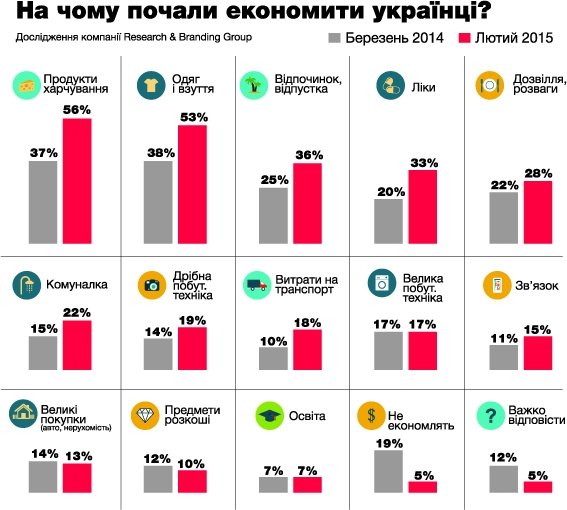 На чому економлять кременчужани На чому економлять кременчужани