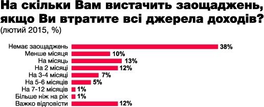 На чому економлять кременчужани На чому економлять кременчужани