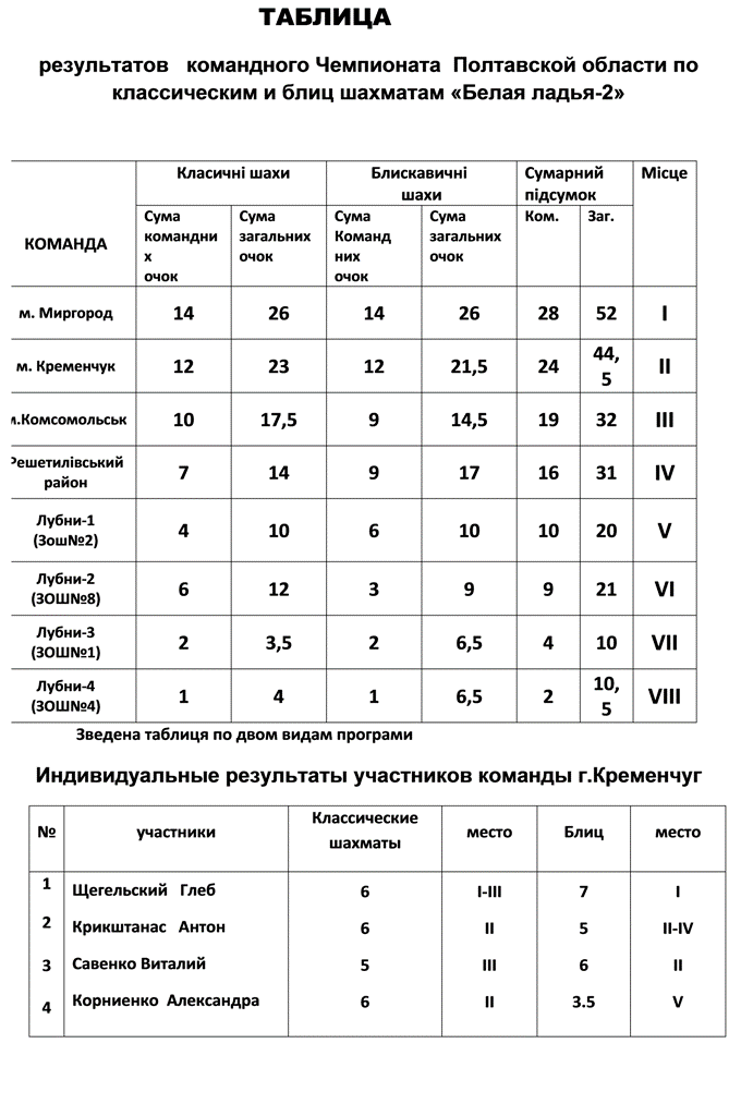 Кременчуцькі шахісти привезли "срібло" Кременчуцькі шахісти привезли "срібло"