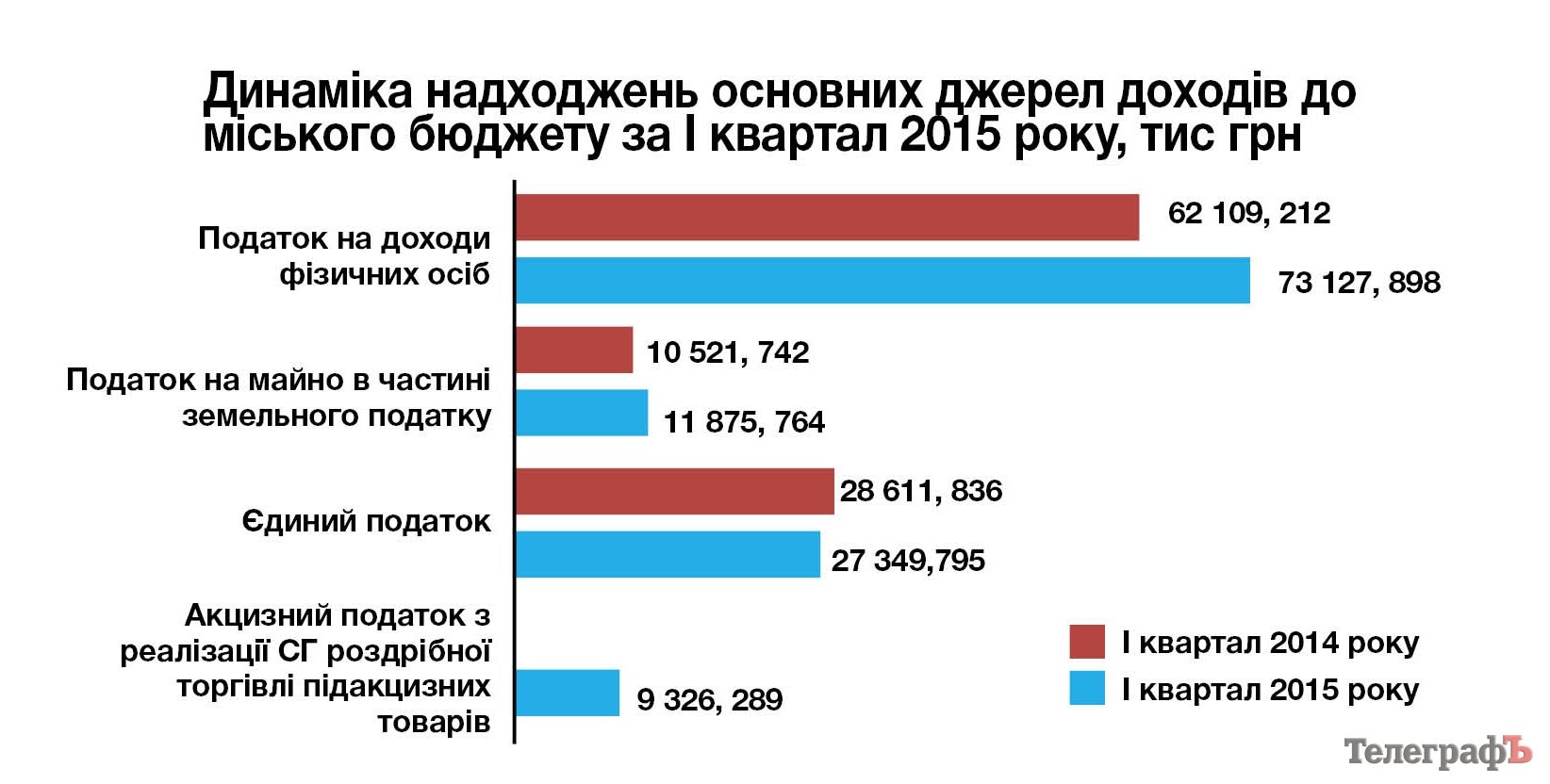 Бюджет Кременчуга за 1-й квартал: условное перевыполнение Бюджет Кременчуга за 1-й квартал: условное перевыполнение