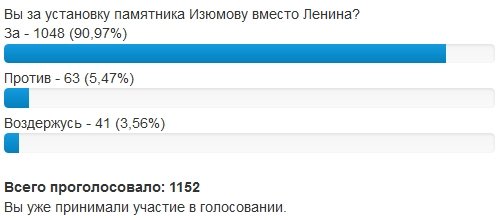 Более тысячи пользователей telegraf.in.ua высказались за установку на пл. Победы памятника Изюмову Более тысячи пользователей telegraf.in.ua высказались за установку на пл. Победы памятника Изюмову