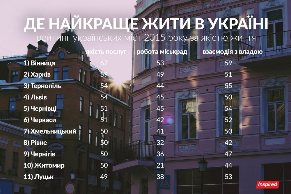 Де найкраще жити в Україні: рейтинг українських міст Де найкраще жити в Україні: рейтинг українських міст