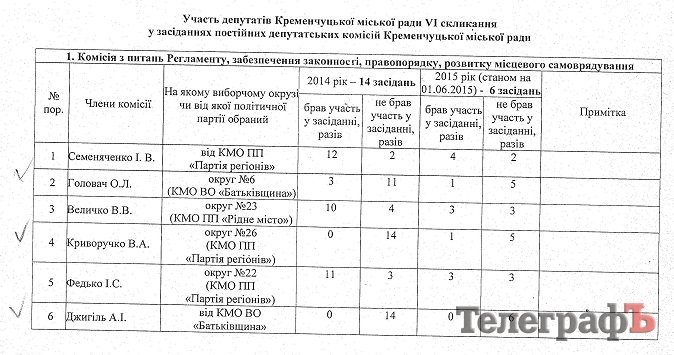 Список Шапрана: среди депутатов-прогульщиков лидируют Бугайчук, Джигиль и Столяр Список Шапрана: среди депутатов-прогульщиков лидируют Бугайчук, Джигиль и Столяр