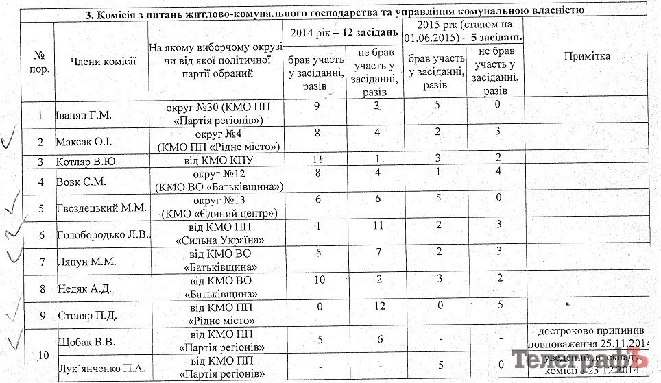 Список Шапрана: среди депутатов-прогульщиков лидируют Бугайчук, Джигиль и Столяр Список Шапрана: среди депутатов-прогульщиков лидируют Бугайчук, Джигиль и Столяр