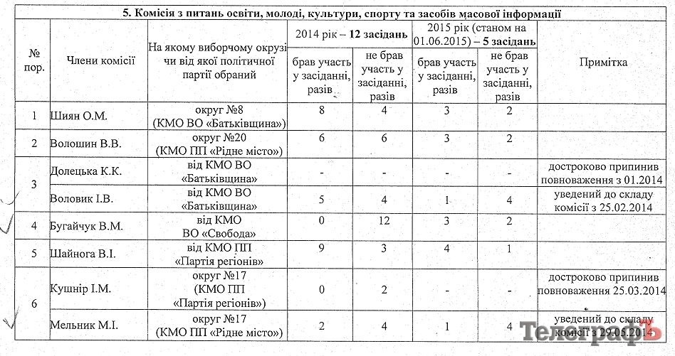 Список Шапрана: среди депутатов-прогульщиков лидируют Бугайчук, Джигиль и Столяр Список Шапрана: среди депутатов-прогульщиков лидируют Бугайчук, Джигиль и Столяр
