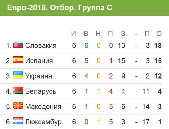 Україна знову забиває три голи Люксембургу Україна знову забиває три голи Люксембургу