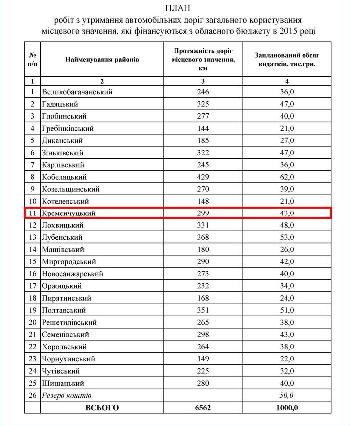 299 км автодоріг відремонтують у Кременчуцькому районі 299 км автодоріг відремонтують у Кременчуцькому районі