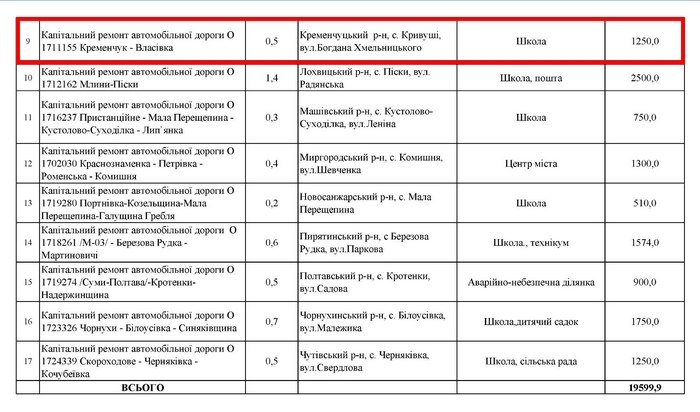 299 км автодоріг відремонтують у Кременчуцькому районі 299 км автодоріг відремонтують у Кременчуцькому районі