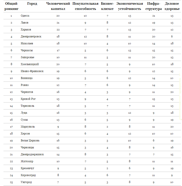 Кременчуг занял 23-е место в рейтинге лучших городов для бизнеса по версии Forbes Кременчуг занял 23-е место в рейтинге лучших городов для бизнеса по версии Forbes
