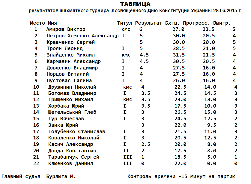 У Кременчуці відбувся шахматний турнір У Кременчуці відбувся шахматний турнір