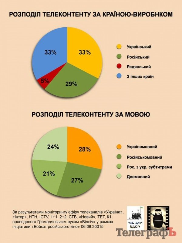 Почему украинцы до сих пор смотрят российские сериалы? Почему украинцы до сих пор смотрят российские сериалы?