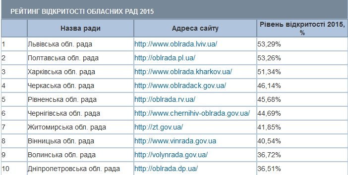 Полтавщина лидирует в рейтинге открытости сайтов облсоветов и ОГА Украины Полтавщина лидирует в рейтинге открытости сайтов облсоветов и ОГА Украины