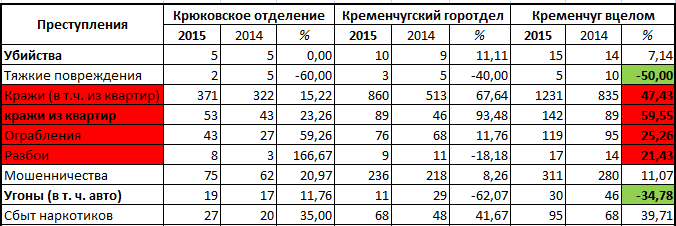 Уровень преступности в Кременчуге вырос почти на 25% Уровень преступности в Кременчуге вырос почти на 25%