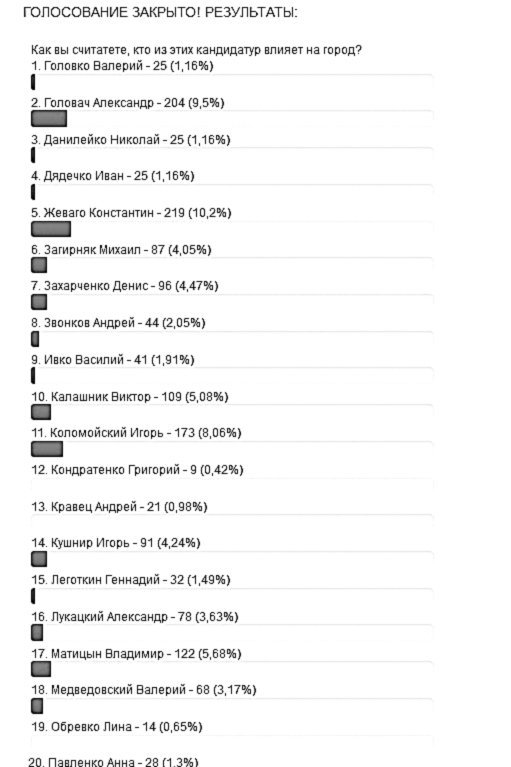 Топ-20 найвпливовіших у Кременчуці. Фінал Топ-20 найвпливовіших у Кременчуці. Фінал
