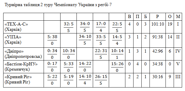 Капітан РК «Тех-А-С» Сергій Келеберда: “У Кременчуці одне з кращих полів в Україні” Капітан РК «Тех-А-С» Сергій Келеберда: “У Кременчуці одне з кращих полів в Україні”