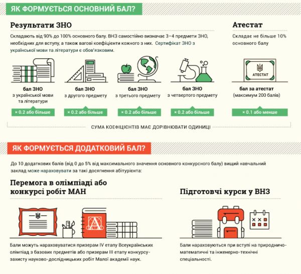 Нововведення вступної кампанії 2015 Нововведення вступної кампанії 2015