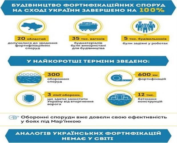 В Минрегионе уверяют, что фортификационные сооружения на востоке Украины готовы на 100% В Минрегионе уверяют, что фортификационные сооружения на востоке Украины готовы на 100%