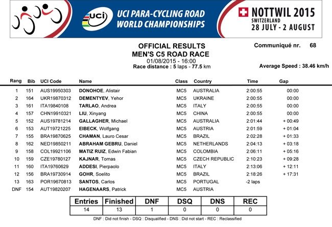 Кременчужанин Єгор Дементьєв - чемпіон світу Кременчужанин Єгор Дементьєв - чемпіон світу