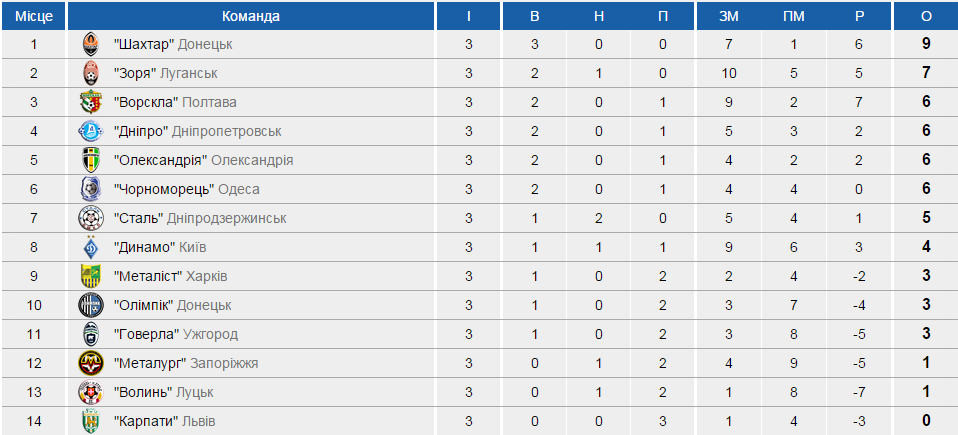 7 серпня “Зоря” U-21 - “Олімпік” U-21 7 серпня “Зоря” U-21 - “Олімпік” U-21