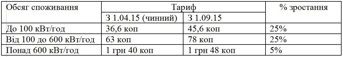 Гаси світло: з першого вересня дорожчає електроенергія Гаси світло: з першого вересня дорожчає електроенергія