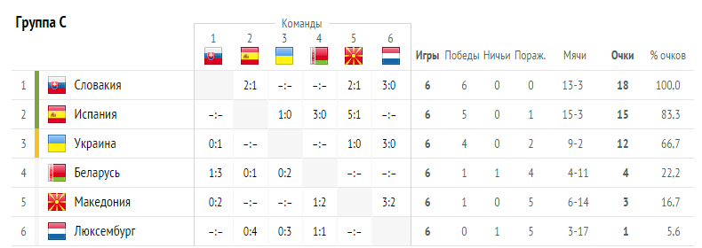 Сьогодні стартують матчі відбору на ЄВРО-2016 Сьогодні стартують матчі відбору на ЄВРО-2016