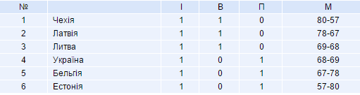 Україна у драматичному матчі програла на старті Євробаскету-2015 Україна у драматичному матчі програла на старті Євробаскету-2015