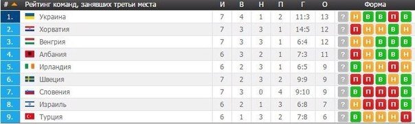 Чи є шанси збірної України на Євро-2016 Чи є шанси збірної України на Євро-2016