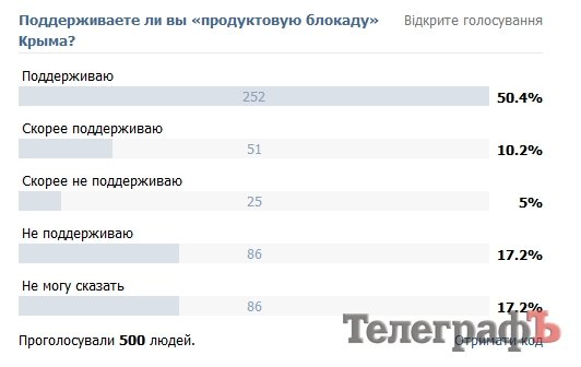 Большинство читателей «Телеграфа» поддерживают «продовольственную блокаду» Крыма Большинство читателей «Телеграфа» поддерживают «продовольственную блокаду» Крыма